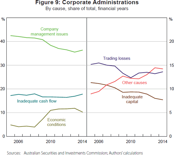 Figure 9: Corporate Administrations