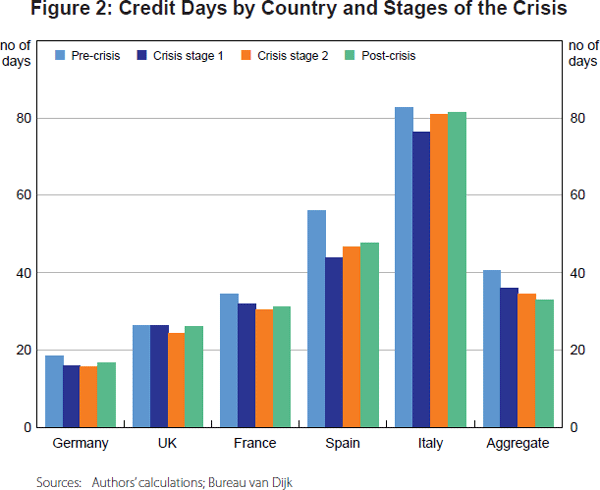 Figure 2: Credit Days by Country and Stages of the Crisis