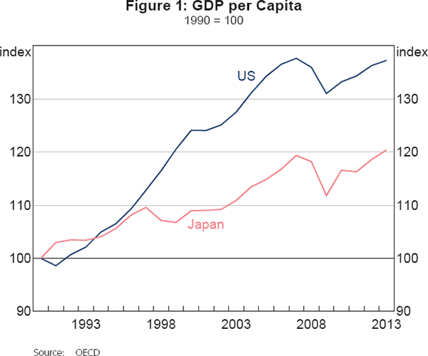 Figure 1: GDP per Capita
