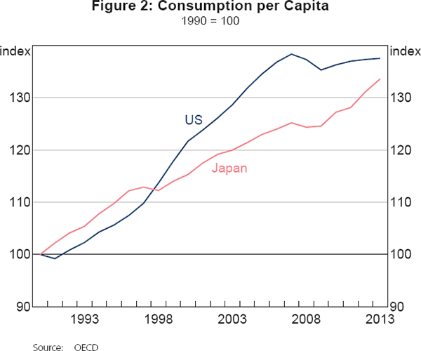 Figure 2: Consumption per Capita