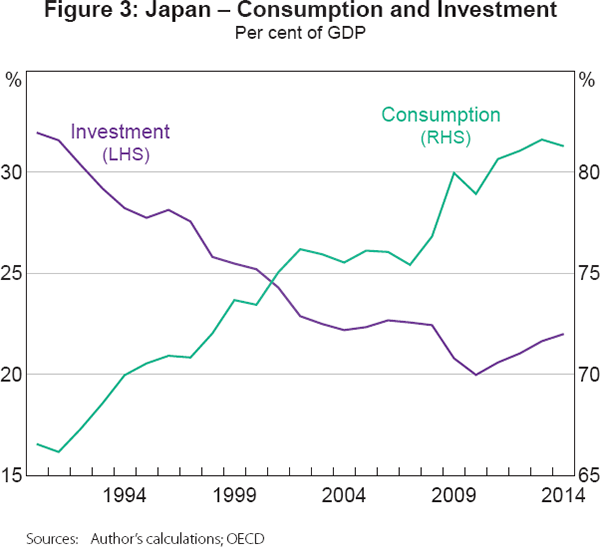 Figure 3: Japan – Consumption and Investment