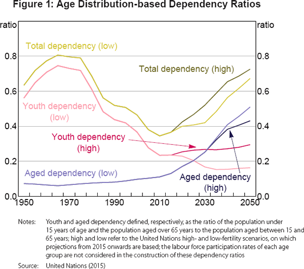 Figure 1: Age Distribution-based Dependency Ratios
