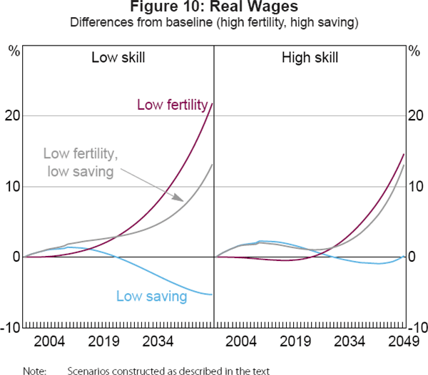 Figure 10: Real Wages