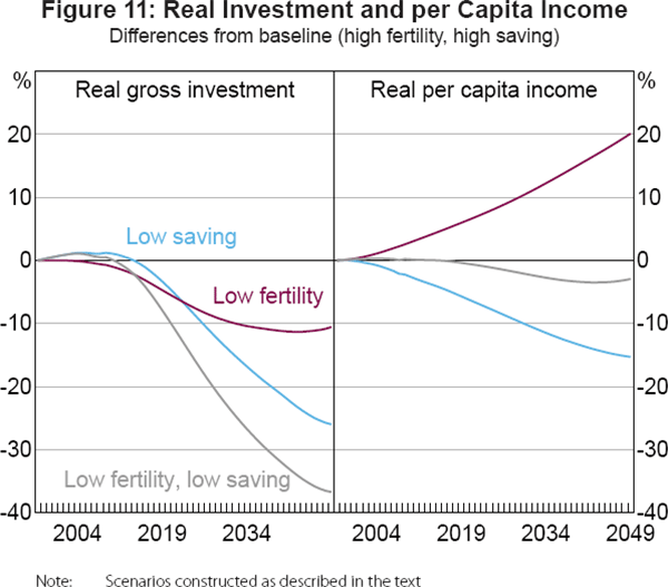 Figure 11: Real Investment and per Capita Income