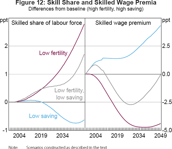 Figure 12: Skill Share and Skilled Wage Premia