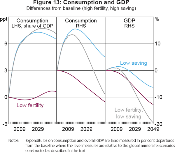 Figure 13: Consumption and GDP