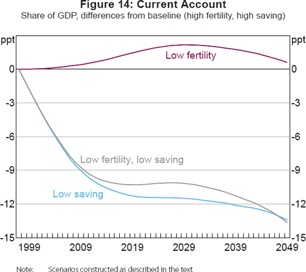 Figure 14: Current Account