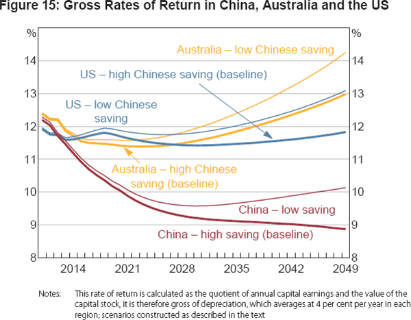 Figure 15: Gross Rates of Return in China, Australia and the US