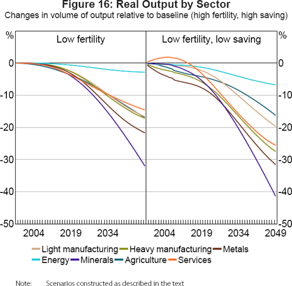 Figure 16: Real Output by Sector