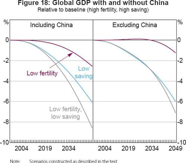 Figure 18: Global GDP with and without China