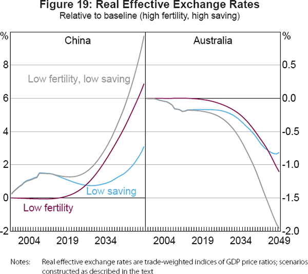 Figure 19: Real Effective Exchange Rates