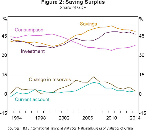 Figure 2: Saving Surplus
