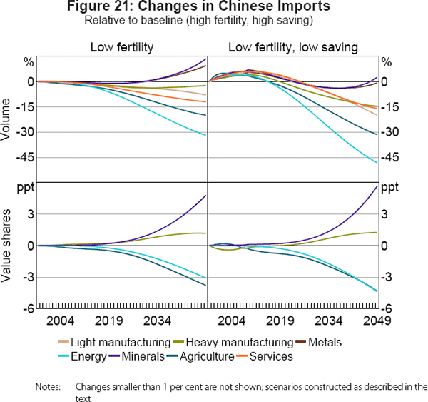 Figure 21: Changes in Chinese Imports