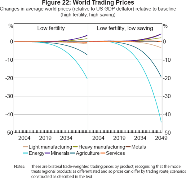 Figure 22: World Trading Prices