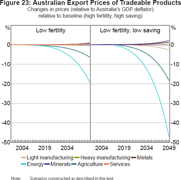 Figure 23: Australian Export Prices of Tradeable Products
