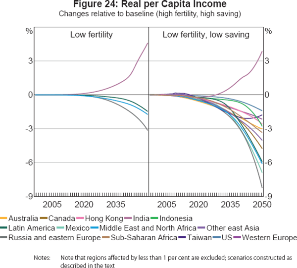 Figure 24: Real per Capita Income