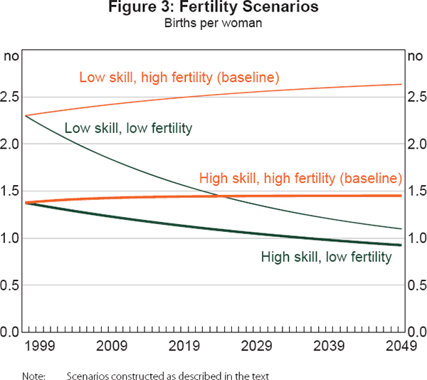 Figure 3: Fertility Scenarios