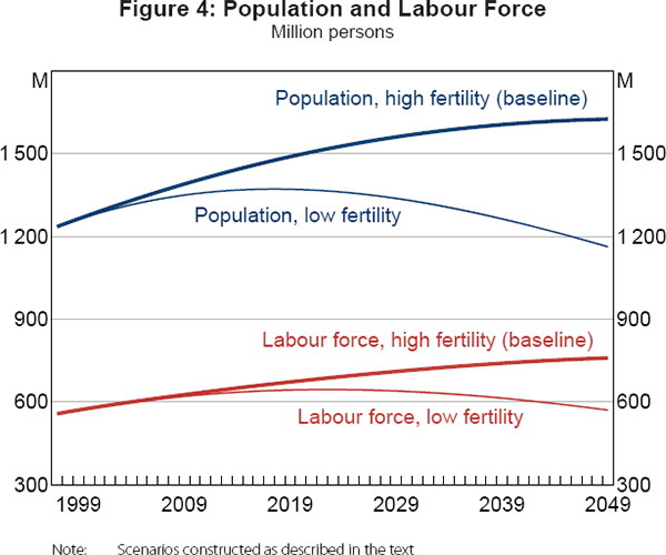 Figure 4: Population and Labour Force