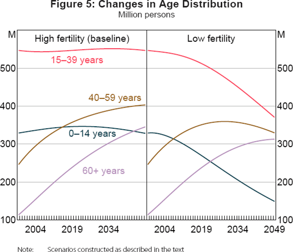 Figure 5: Changes in Age Distribution