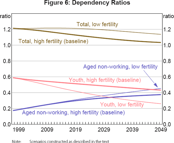 Figure 6: Dependency Ratios