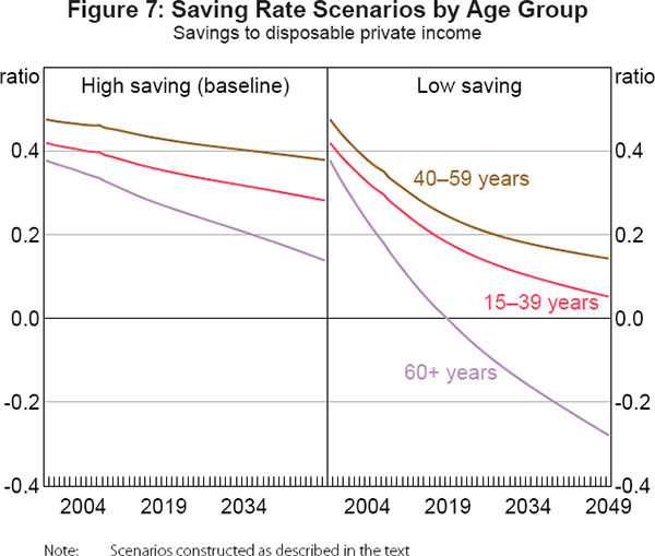 Figure 7: Saving Rate Scenarios by Age Group