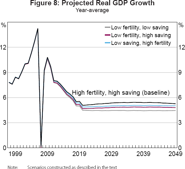 Figure 8: Projected Real GDP Growth