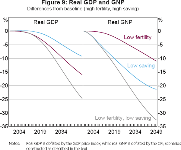Figure 9: Real GDP and GNP