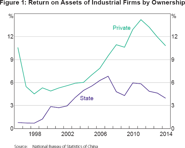Figure 1: Return on Assets of Industrial Firms by Ownership