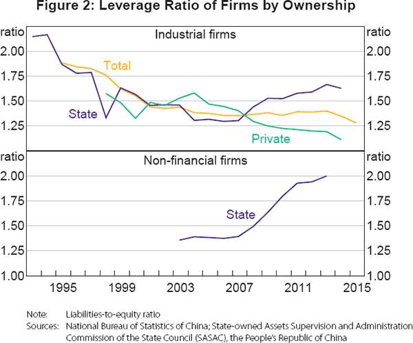 Figure 2: Leverage Ratio of Firms by Ownership