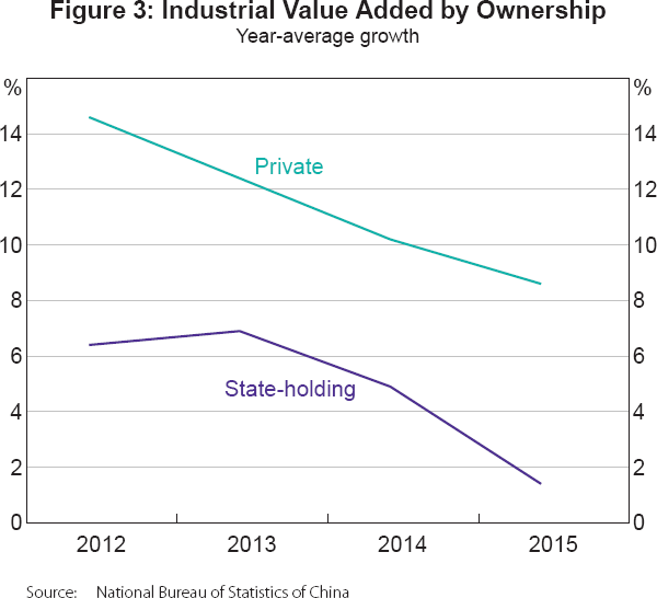 Figure 3: Industrial Value Added by Ownership