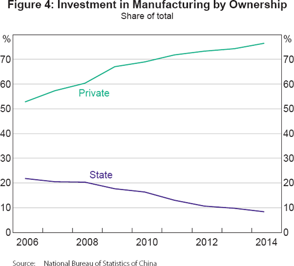 Figure 4: Investment in Manufacturing by Ownership