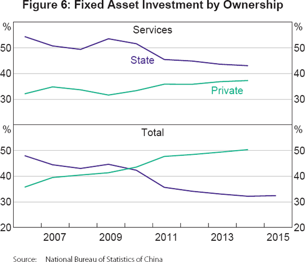 Figure 6: Fixed Asset Investment by Ownership