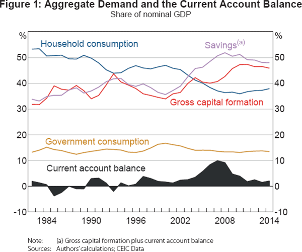 Figure 1: Aggregate Demand and the Current Account Balance