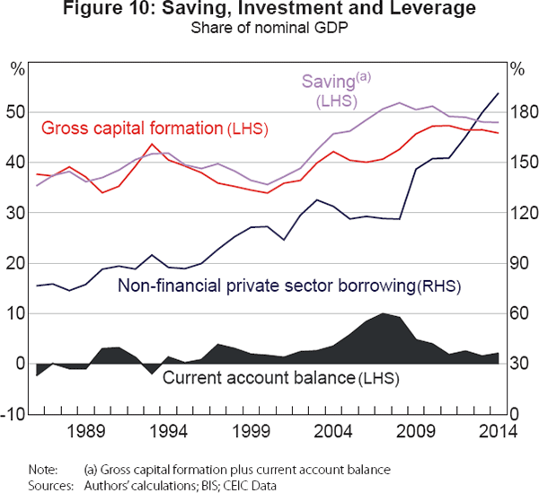 Figure 10: Saving, Investment and Leverage