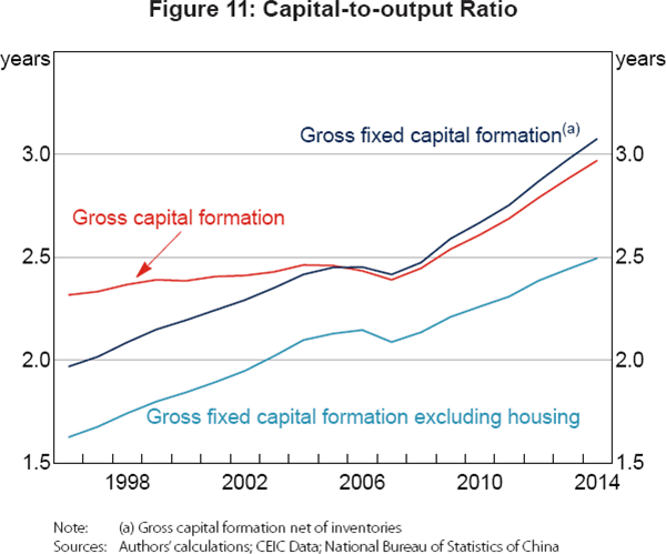 Figure 11: Capital-to-output Ratio