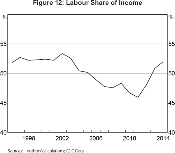 Figure 12: Labour Share of Income