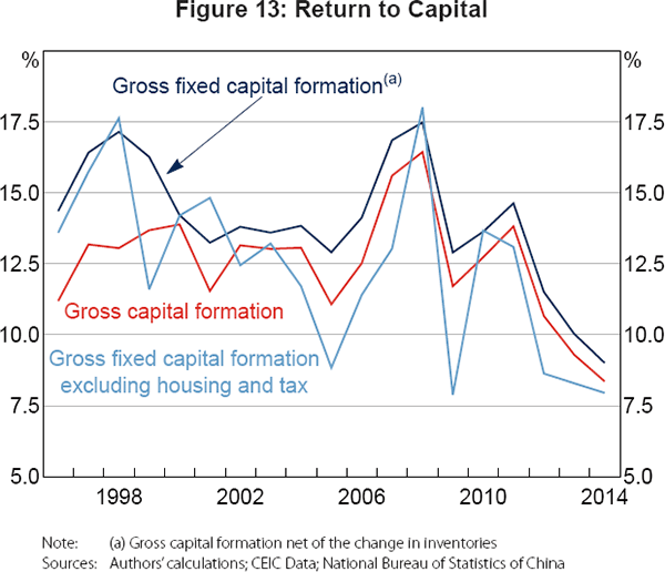 Figure 13: Return to Capital