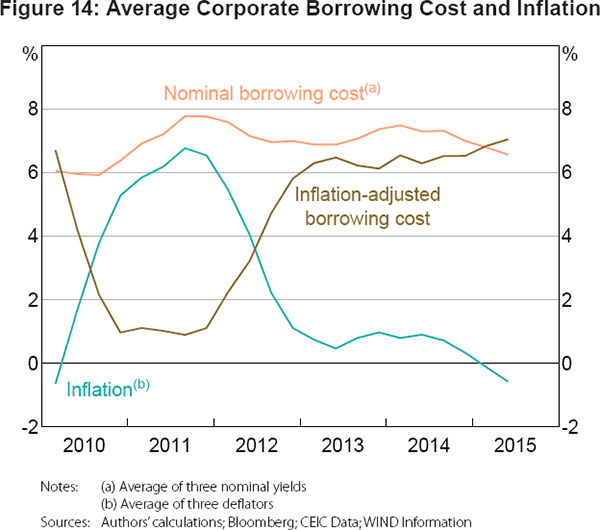 Figure 14: Average Corporate Borrowing Cost and Inflation