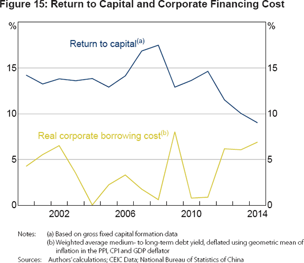Figure 15: Return to Capital and Corporate Financing Cost