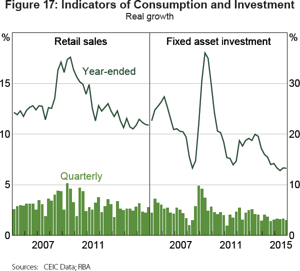 Figure 17: Indicators of Consumption and Investment