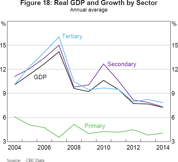 Figure 18: Real GDP and Growth by Sector