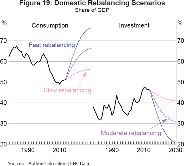 Figure 19: Domestic Rebalancing Scenarios