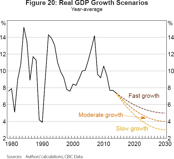 Figure 20: Real GDP Growth Scenarios