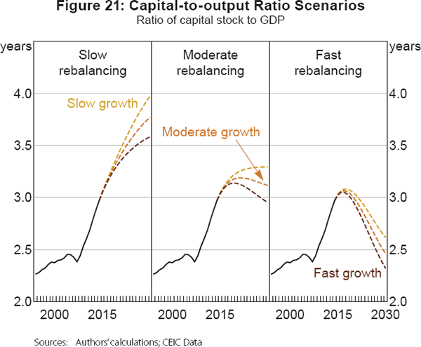 Figure 21: Capital-to-output Ratio Scenarios