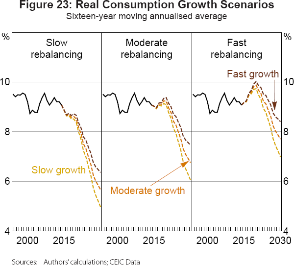 Figure 23: Real Consumption Growth Scenarios