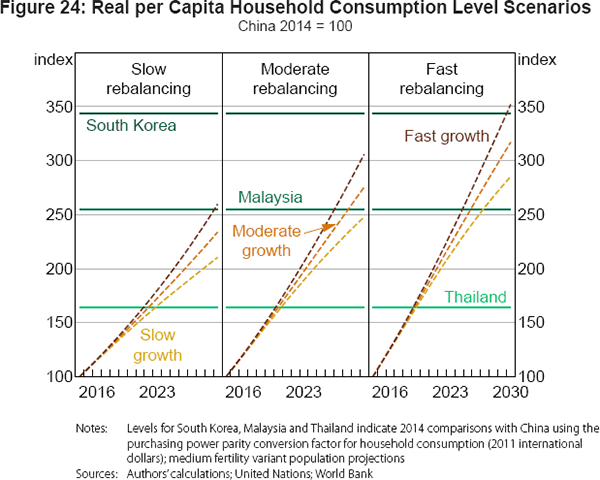 Figure 24: Real per Capita Household Consumption Level Scenarios