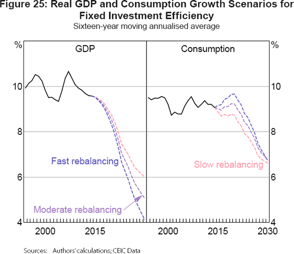 Figure 25: Real GDP and Consumption Growth Scenarios for Fixed Investment Efficiency