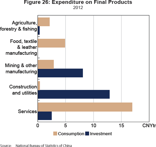 Figure 26: Expenditure on Final Products