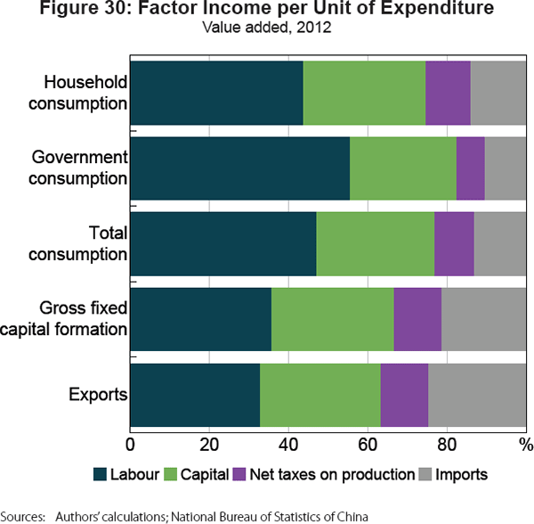 Figure 30: Factor Income per Unit of Expenditure