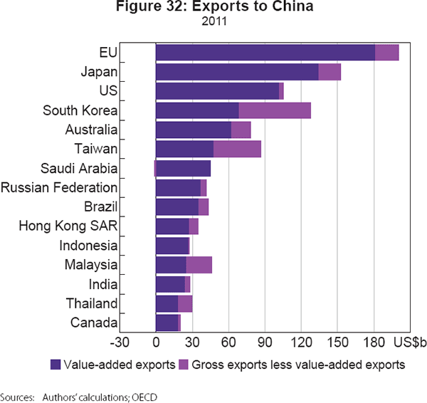 Figure 32: Exports to China
